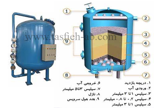 فیلتر شنی یا صافی شنی (sand filter)