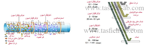 دستگاه تصفیه آب صنعتی به روش میکروفیلتراسیون ، اولترافیلتراسیون ، نانوفیلتراسیون