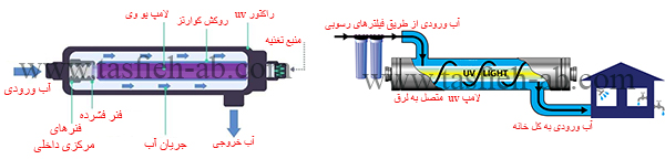 انواع دستگاه تصفیه آب صنعتی به روش اشعه فرابنفش