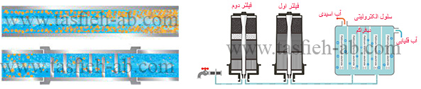 انواع دستگاه تصفیه آب صنعتی به روش یونیزاسیون