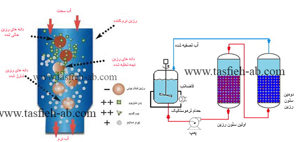 دستگاه تصفیه آب صنعتی به روش تبادل یونی