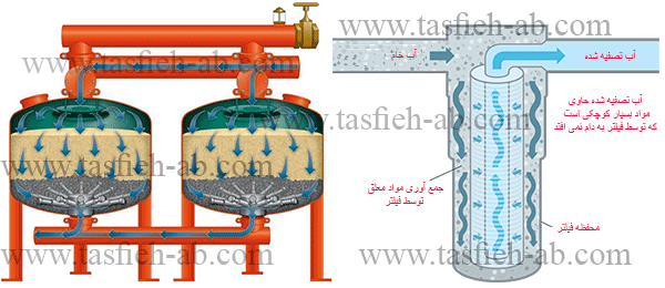 انواع دستگاه تصفیه آب صنعتی مکانیکی