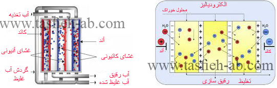 انواع دستگاه تصفیه آب صنعتی به روش الکترودیونیزاسیون