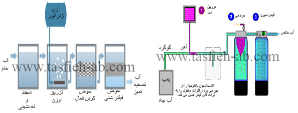 انواع دستگاه تصفیه آب صنعتی به روش ازن زنی