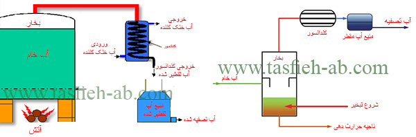 آب شیرین کن صنعتی حرارتی